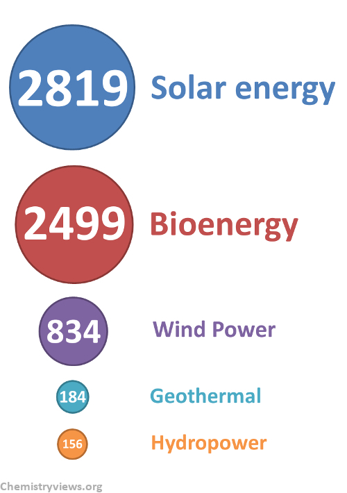 Estimated Direct and Indirect Jobs in Renewable Energy Worldwide